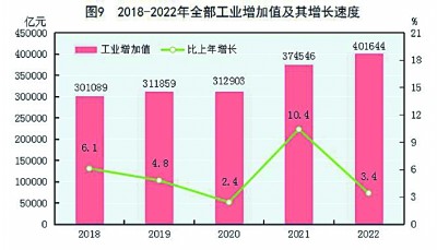 中华人民共和国2022年国民经济和社会发展统计公报[1]