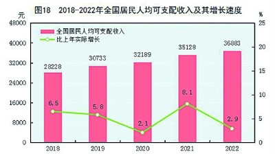 中华人民共和国2022年国民经济和社会发展统计公报[1]