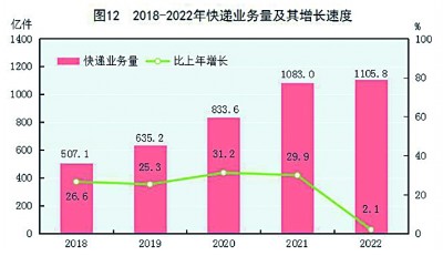 中华人民共和国2022年国民经济和社会发展统计公报[1]