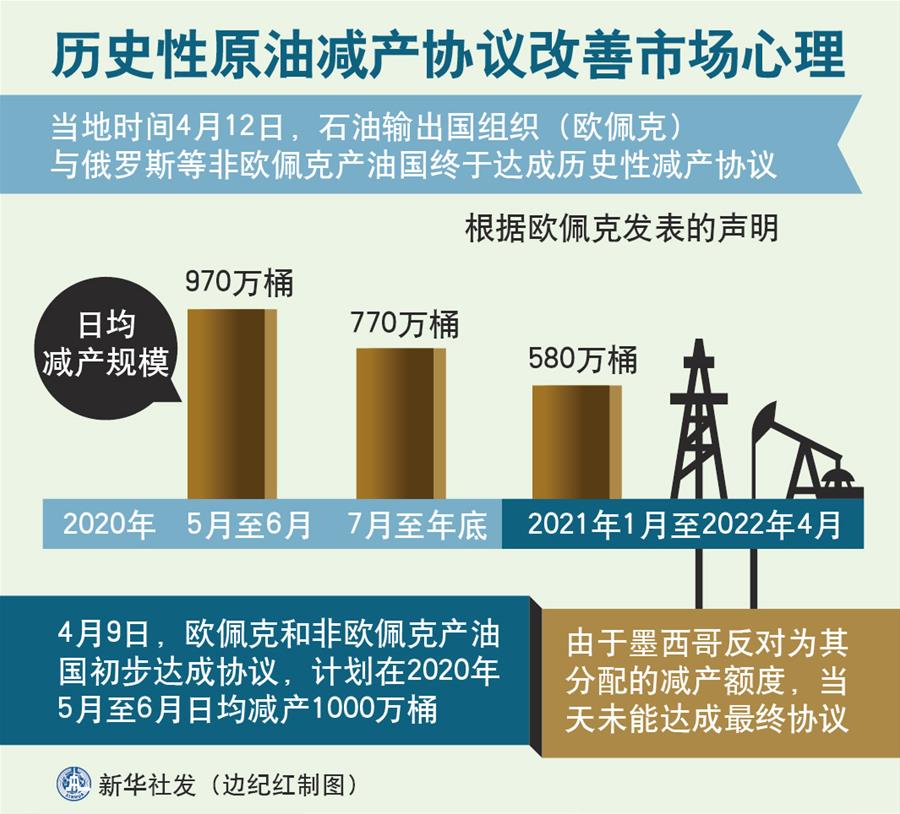 （图表）［财经］历史性原油减产协议改善市场心理