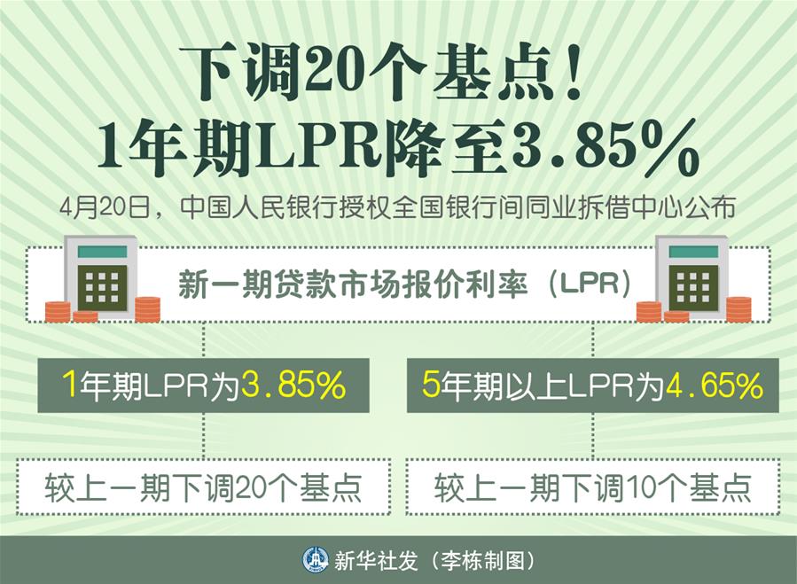 （图表）［财经·动态］下调20个基点！1年期LPR降至3.85%