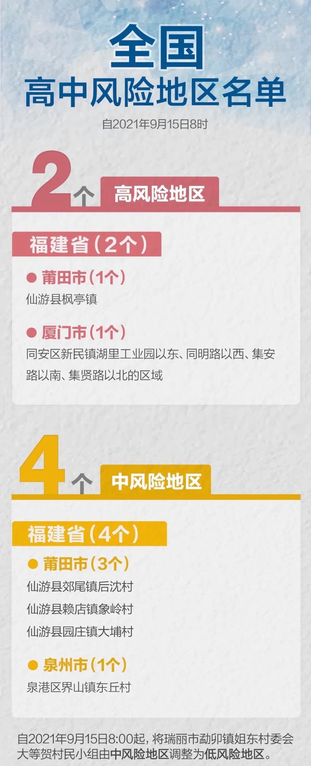 全國疫情中高風險地區彙總截至2021年9月15日8時