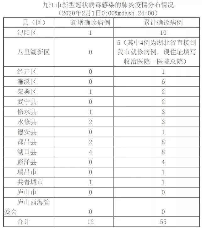 九江通报55例病例疫情分布情况都昌新增2例累计确诊8例
