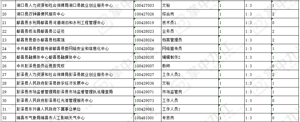 最新九江事业单位招聘取消32个岗位3个岗位列为紧缺