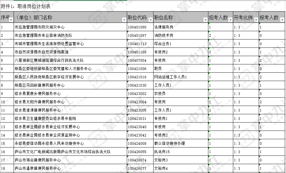 最新九江事业单位招聘取消32个岗位3个岗位列为紧缺