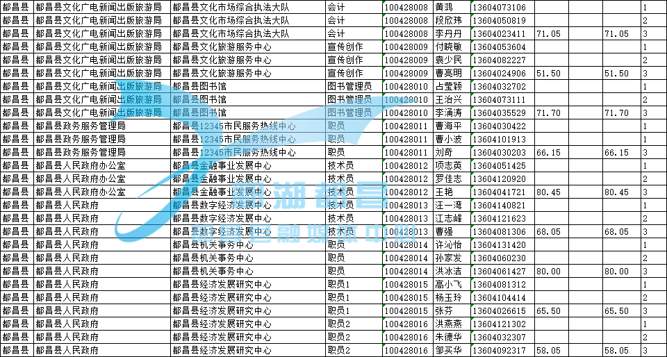 85人入闱都昌岗位九江市事业单位招考拟入闱面试人员名单公布