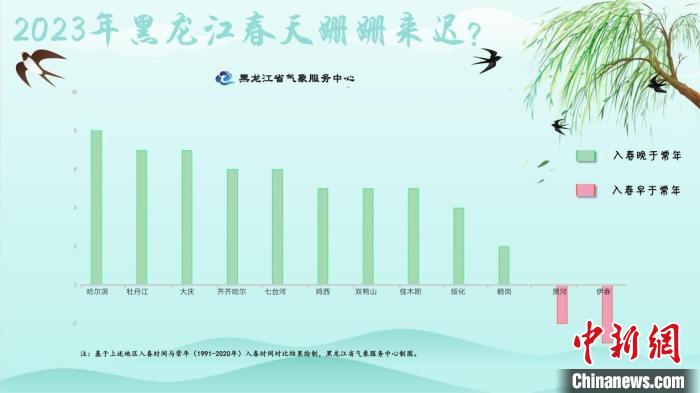 与常年相比，今年黑龙江省已入春地市，大部分比常年有所推迟。　黑龙江省气象服务中心供图