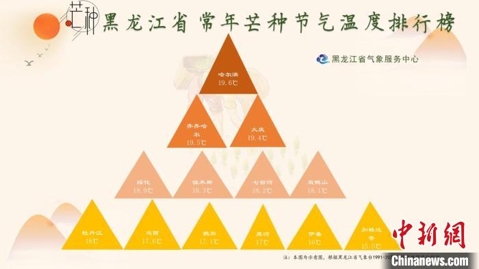 黑龙江省常年芒种节气温度排行榜。　黑龙江省气象局供图