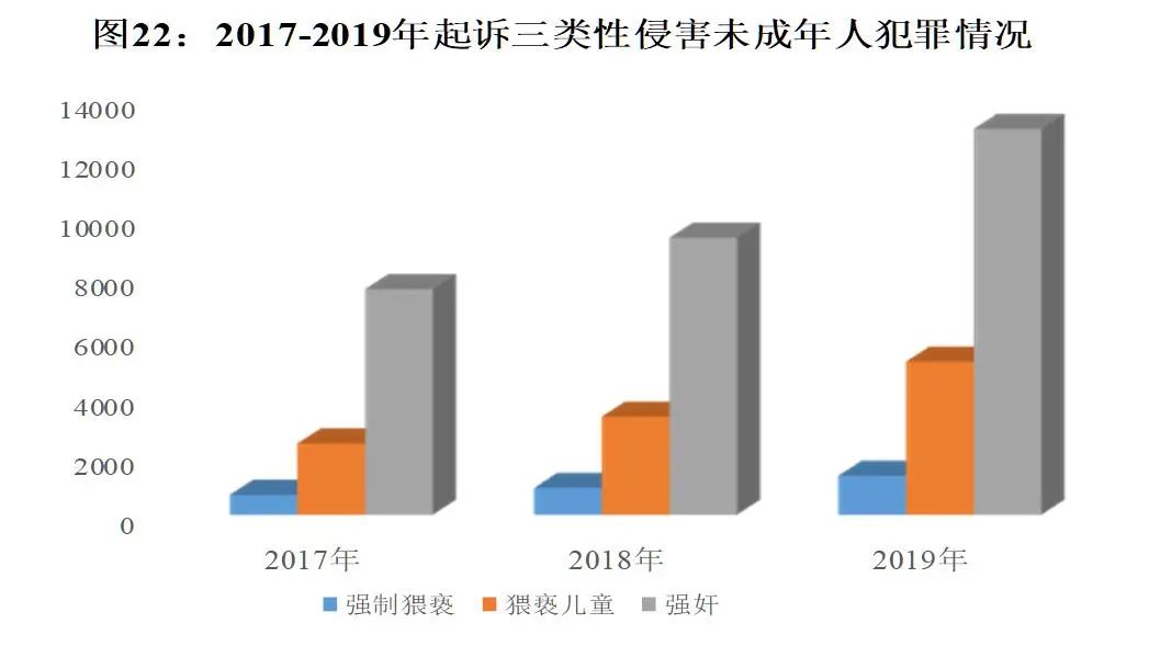 2017年至2019年,检察机关起诉成年人强奸未成年人犯罪分别为7550人