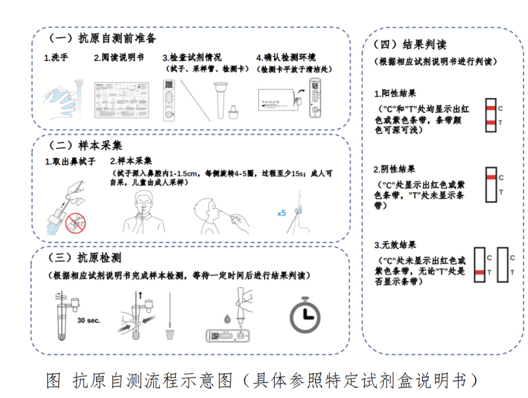 可以自己在家测新冠了卫健委开放抗原检测对检验人意味着什么