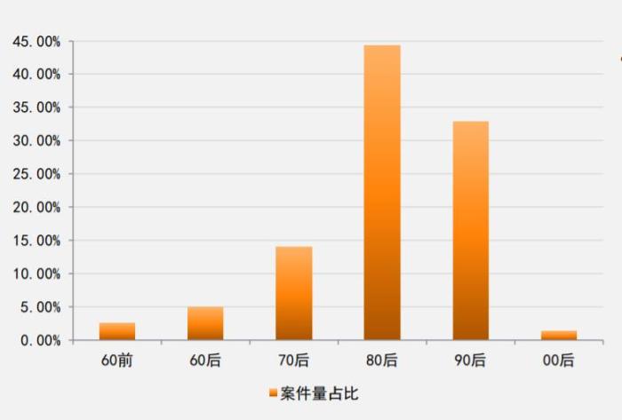 图片来源：《网络购物合同纠纷案件特点和趋势(2017.1-2020.6)》