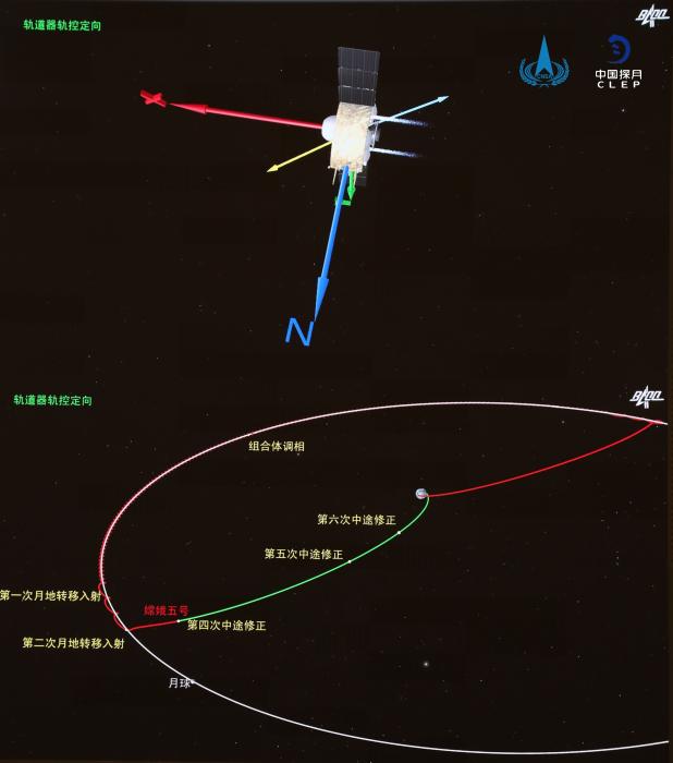 12月14日，嫦娥五号探测器轨控示意图。图片提供：国家航天局