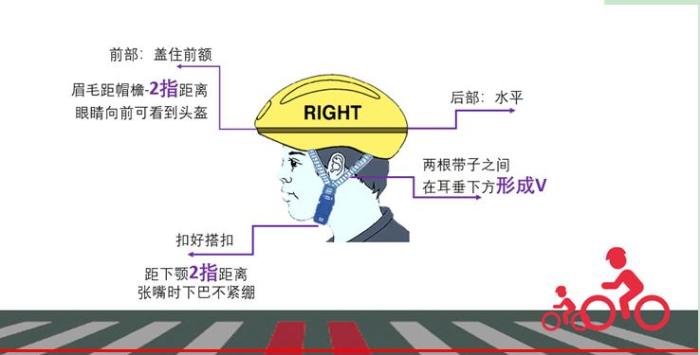 正确戴头盔快速检查法(供图)