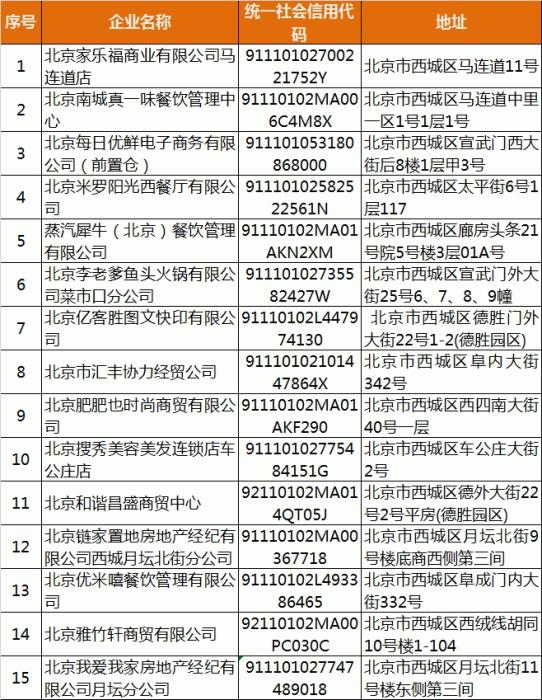 图片来源：北京西城市场监督管理局官方微信。