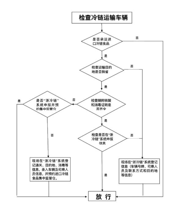 检查冷链运输车辆流程图。浙江省市场监管局供图