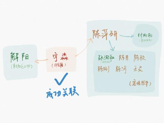 解阳共同居住的室友宇淼来自印尼，其在入境航班上被其他无症状感染者传染。 制图 新京报记者 戴轩