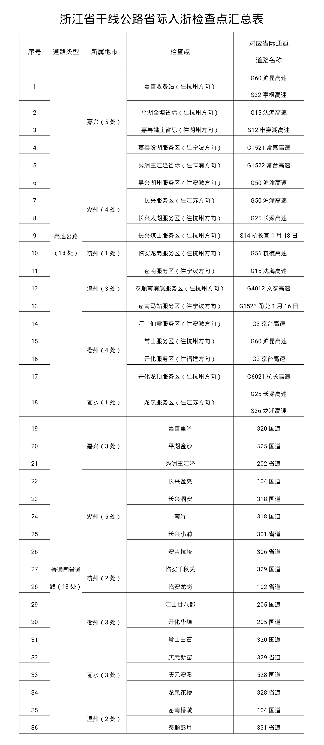 浙江省干线公路省际入浙检查点汇总表。浙江省市场监管局供图