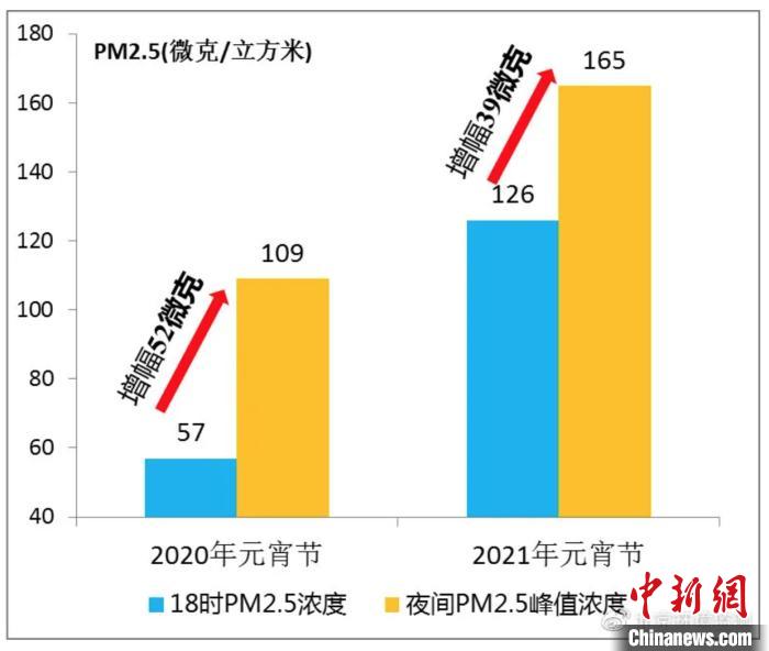 图为2020-2021年元宵节夜间PM2.5浓度增幅。北京市生态环境监测中心供图