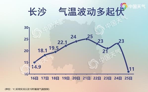 北京郑州等多地暖到破纪录 下周气温大跳水如坐“过山车”郑州、南京、长沙气温起伏如坐“过山车”。(制图：徐晓)