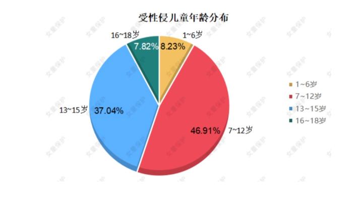 3月2日，“女童保护”2020年性侵儿童案例统计及儿童防性侵教育调查报告发布。报告截图