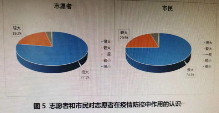 志愿者和市民对志愿者在疫情防控中作用的认识。　课题组绘制 摄