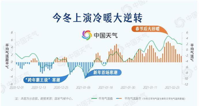 2020/2021年冬季全国平均气温及距平逐日变化