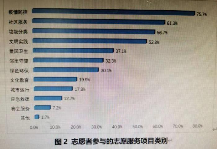 志愿者参与的志愿服务项目类别。　课题组绘制 摄