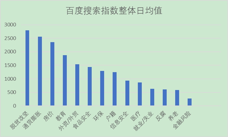 脱贫攻坚、通货膨胀、房价是2020年网民关注度最高的三个民生议题。 复旦发展研究院传播与国家治理研究中心 图