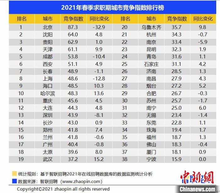 2021年春季求职期城市竞争指数排行榜。　智联招聘供图。　摄