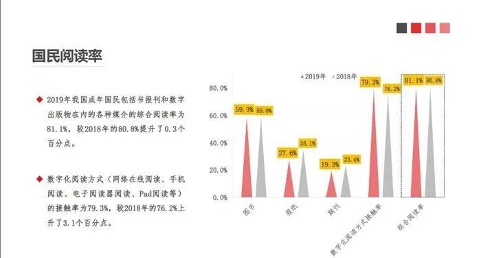 2019年中国成年国民的综合阅读率为81.1���国新闻出版研究院供图