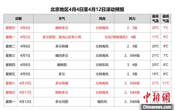 图为北京地区4日至12日滚动预报。气象北京供图