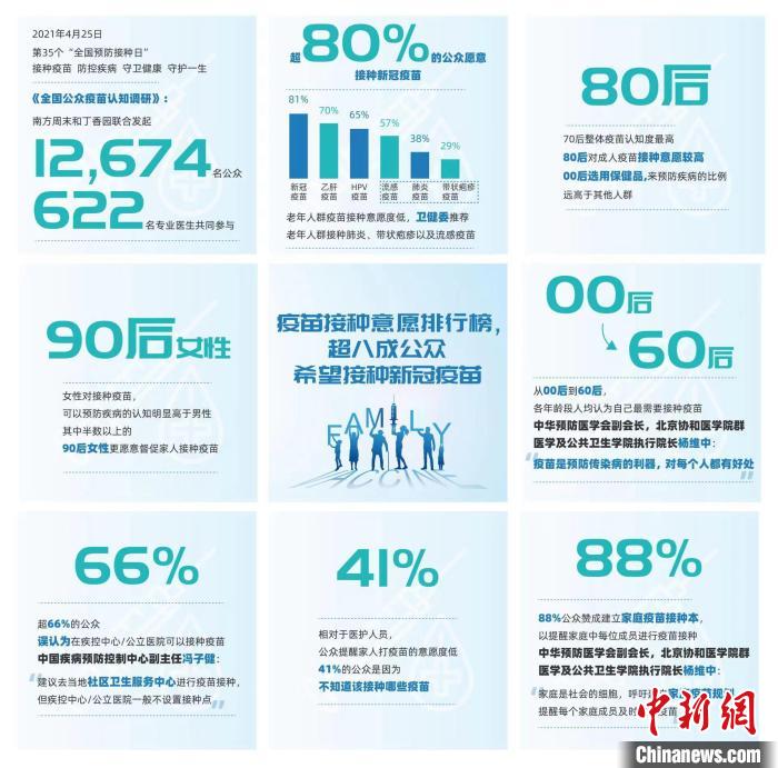 《全国公众疫苗认知调研》主要结果。调研发起方供图 调研发起方供图 摄