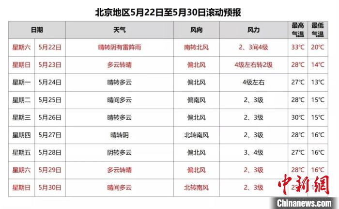 图为北京22日至30日滚动预报。　气象北京公众号截图 摄