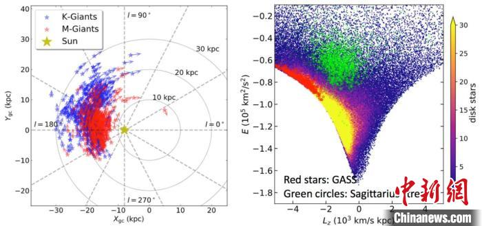 左：挑选的成员星样本在X-Y空间的轨道分布。右：成员星样本与盘星样本及人马座矮星系相关分布对比图。　国家天文台 供图