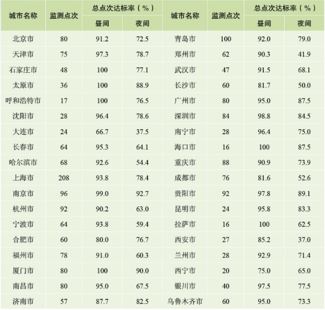 上图：2020年直辖市、省会城市和计划单列市功能区总点次达标率。