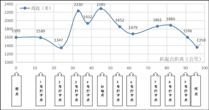 图2.2021年(第四届)黄河石林百公里越野赛线路海拔变化图