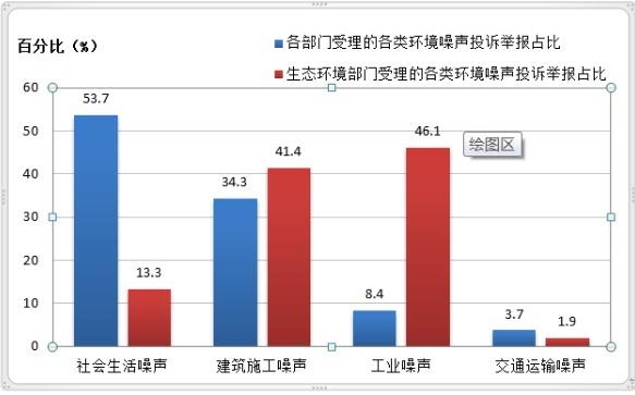 上图：各类环境噪声投诉举报占比。