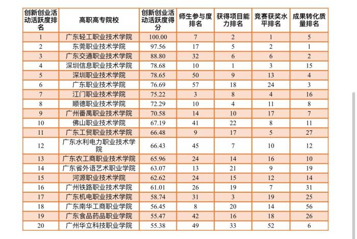 广东省87所高职高专院校创新创业活动活跃度排名前20强。　共青团广东省委供图