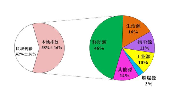 图为现阶段北京市大气PM2.5来源解析结果。　北京市生态环境局供图