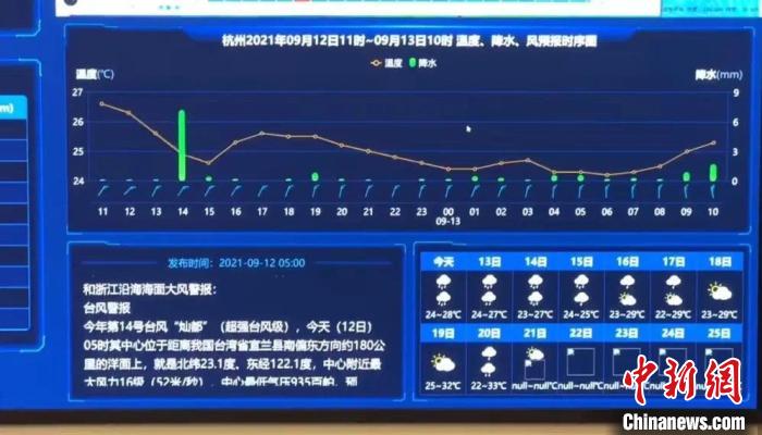 浙江温度、降水、风预报时序图。　干儒森 摄