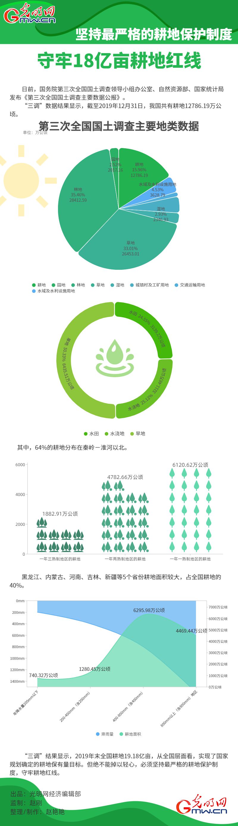 数据图解丨坚持最严格的耕地保护制度 守牢18亿亩耕地红线