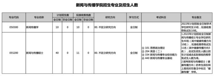 北京大学2022年新闻与传播学院硕士招生目录。 图片来源：北京大学研究生院官网