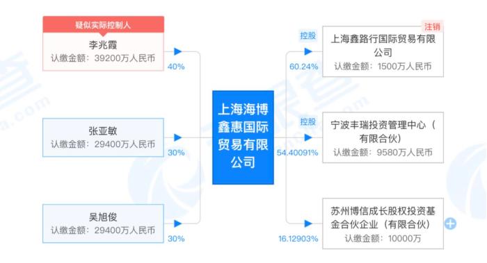 海博鑫惠股权穿透图。