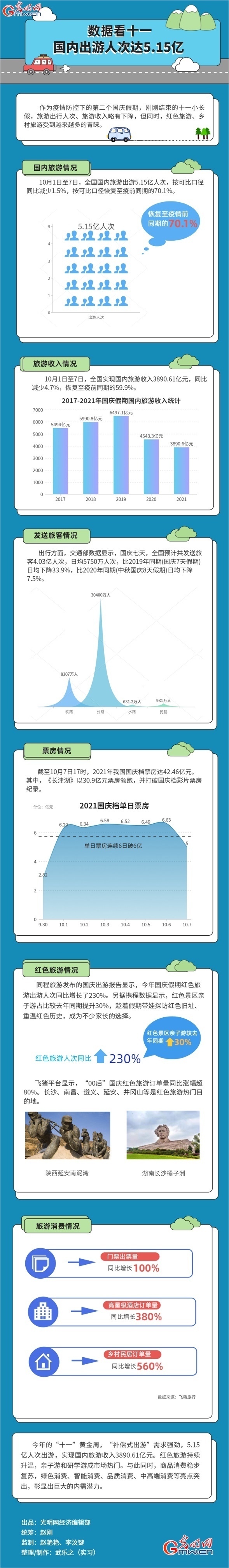 数据图解丨数据看十一 国内出游人次达5.15亿