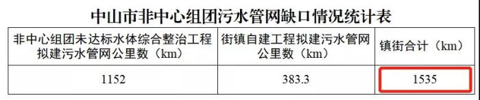 截至2021年8月，中山市非中心组团污水管网缺口达到1535公里