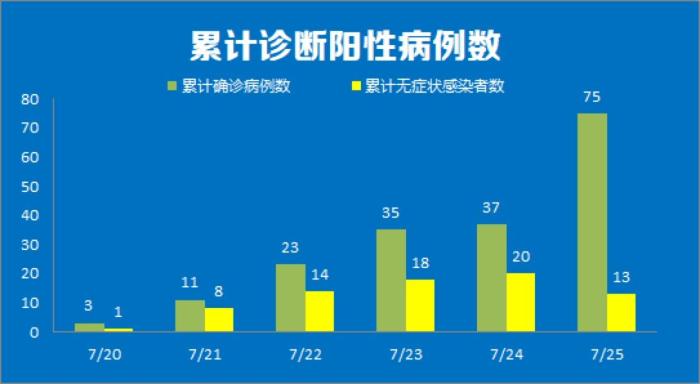 累计诊断阳性病例数。　南京市卫健委供图