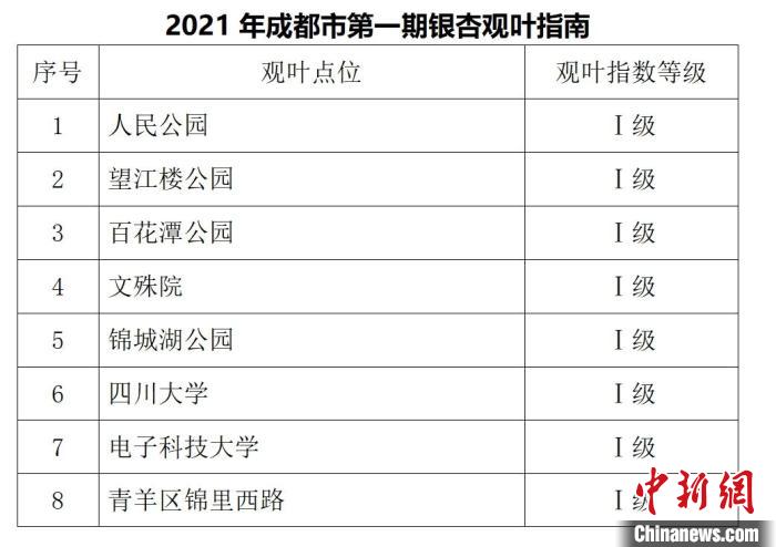 2021年成都市第一期银杏观叶指南部分观叶点位。　成都市公园城市建设管理局供图