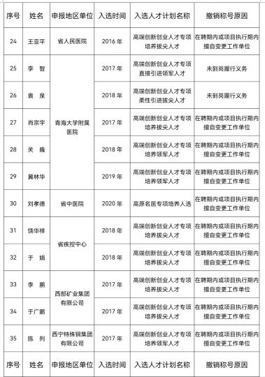 图为被撤销人才称号人员名单。　青海省人才办供图