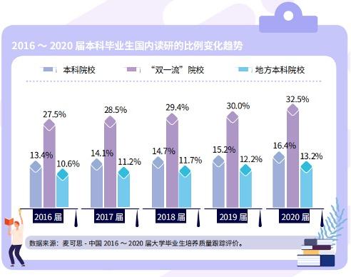 2016-2020届本科毕业生国内读研比例变化趋势。 图片来源：麦可思研究院