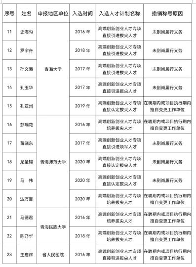 图为被撤销人才称号人员名单。　青海省人才办供图